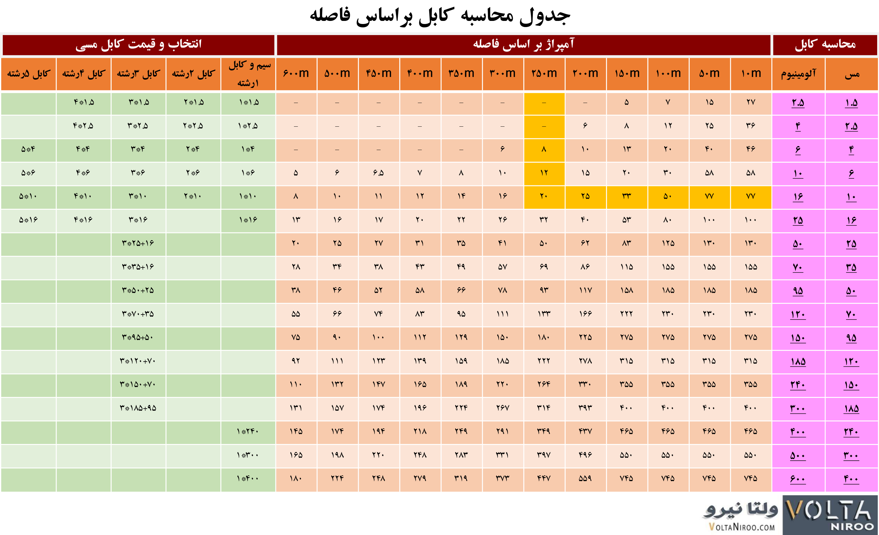 جدول محاسبه کابل بر اساس متراژ